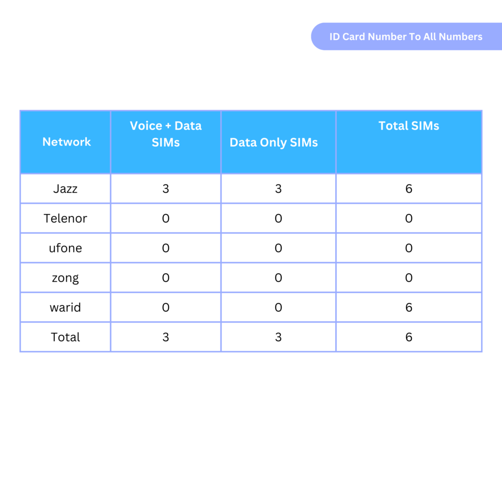 ID Card Number To All Number Check